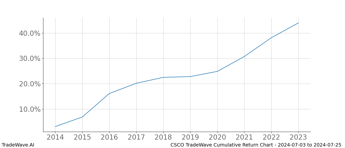 Cumulative chart CSCO for date range: 2024-07-03 to 2024-07-25 - this chart shows the cumulative return of the TradeWave opportunity date range for CSCO when bought on 2024-07-03 and sold on 2024-07-25 - this percent chart shows the capital growth for the date range over the past 10 years 