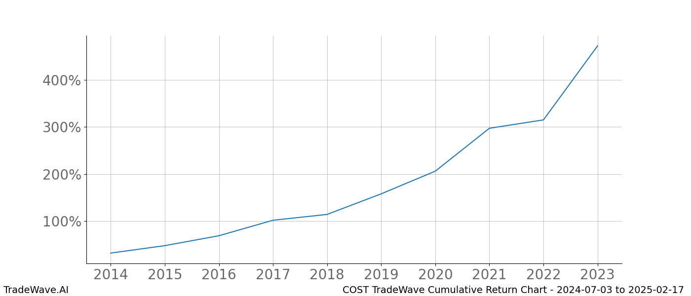 Cumulative chart COST for date range: 2024-07-03 to 2025-02-17 - this chart shows the cumulative return of the TradeWave opportunity date range for COST when bought on 2024-07-03 and sold on 2025-02-17 - this percent chart shows the capital growth for the date range over the past 10 years 