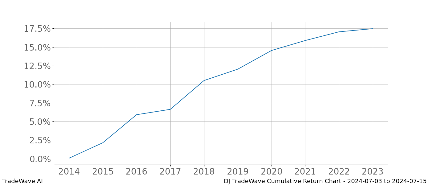 Cumulative chart DJ for date range: 2024-07-03 to 2024-07-15 - this chart shows the cumulative return of the TradeWave opportunity date range for DJ when bought on 2024-07-03 and sold on 2024-07-15 - this percent chart shows the capital growth for the date range over the past 10 years 