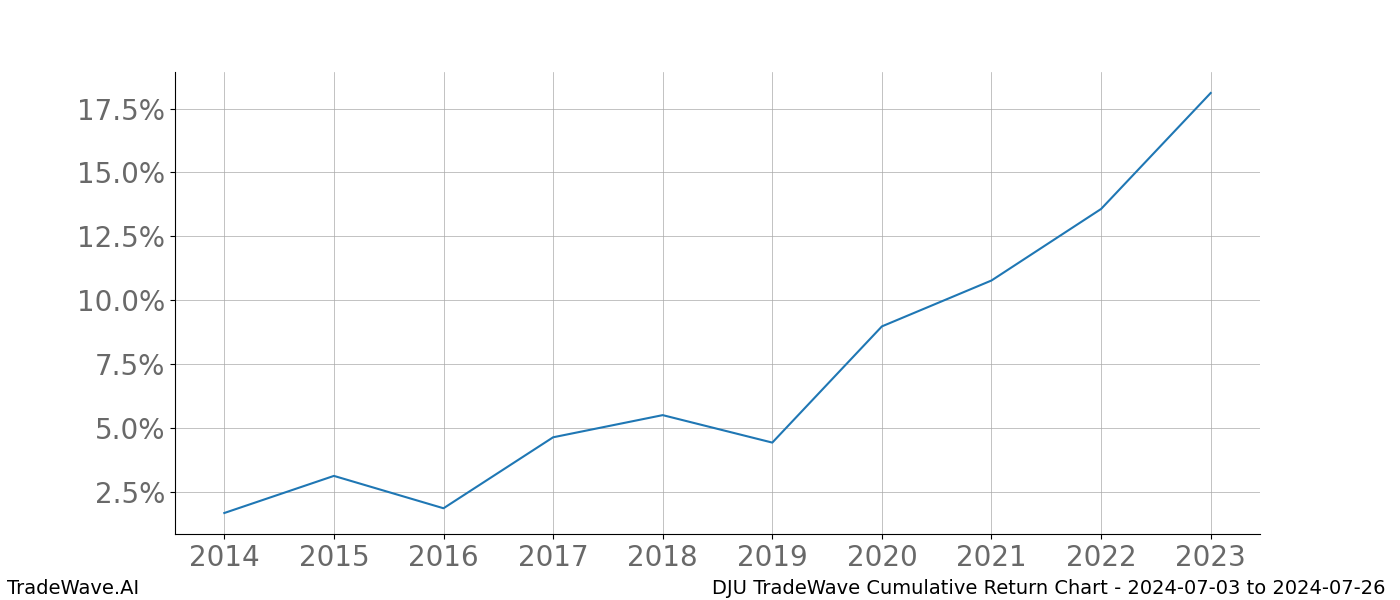 Cumulative chart DJU for date range: 2024-07-03 to 2024-07-26 - this chart shows the cumulative return of the TradeWave opportunity date range for DJU when bought on 2024-07-03 and sold on 2024-07-26 - this percent chart shows the capital growth for the date range over the past 10 years 