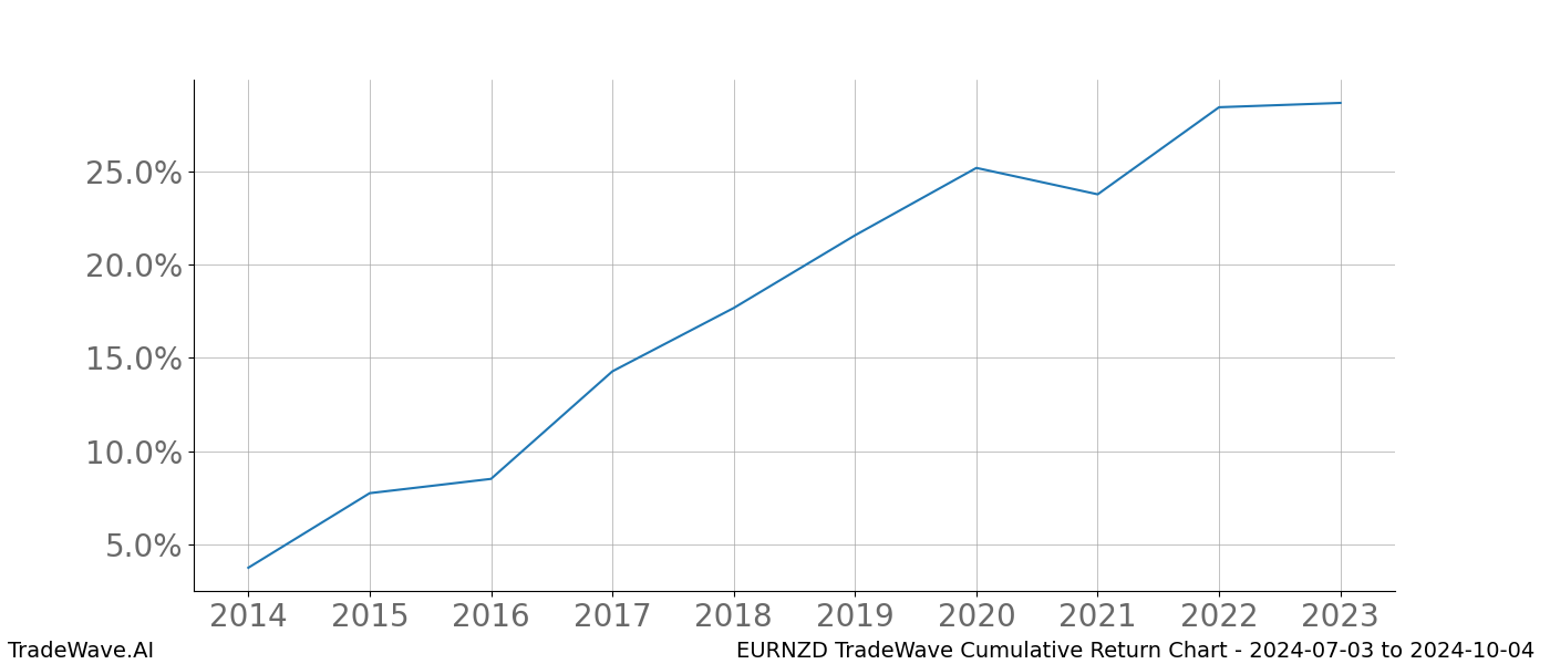 Cumulative chart EURNZD for date range: 2024-07-03 to 2024-10-04 - this chart shows the cumulative return of the TradeWave opportunity date range for EURNZD when bought on 2024-07-03 and sold on 2024-10-04 - this percent chart shows the capital growth for the date range over the past 10 years 