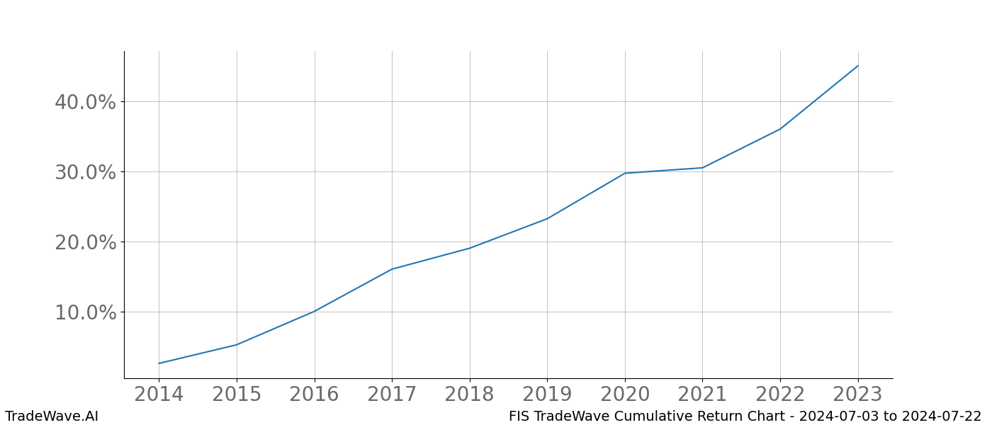 Cumulative chart FIS for date range: 2024-07-03 to 2024-07-22 - this chart shows the cumulative return of the TradeWave opportunity date range for FIS when bought on 2024-07-03 and sold on 2024-07-22 - this percent chart shows the capital growth for the date range over the past 10 years 