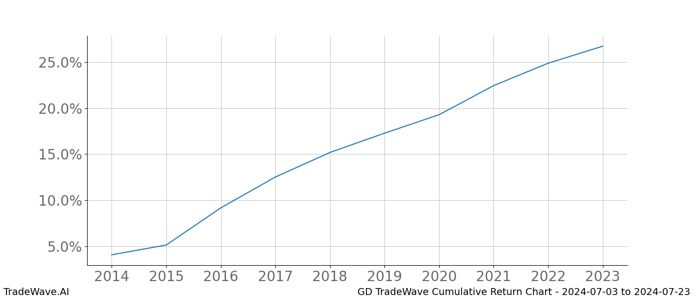 Cumulative chart GD for date range: 2024-07-03 to 2024-07-23 - this chart shows the cumulative return of the TradeWave opportunity date range for GD when bought on 2024-07-03 and sold on 2024-07-23 - this percent chart shows the capital growth for the date range over the past 10 years 