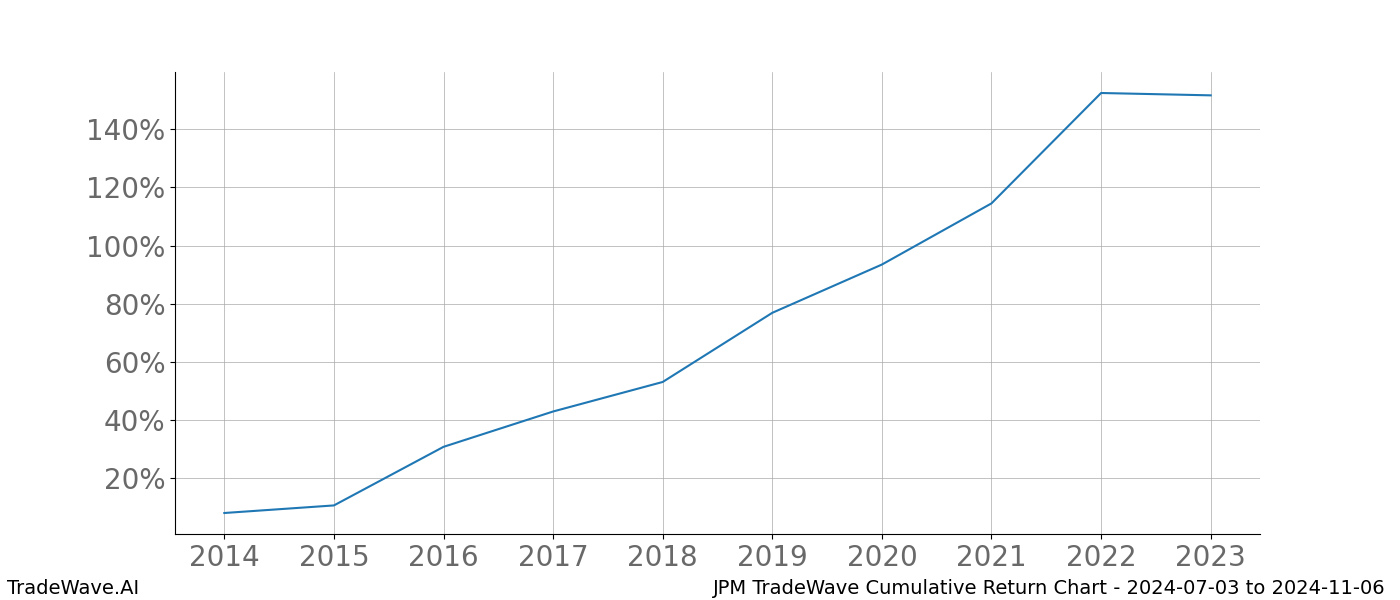 Cumulative chart JPM for date range: 2024-07-03 to 2024-11-06 - this chart shows the cumulative return of the TradeWave opportunity date range for JPM when bought on 2024-07-03 and sold on 2024-11-06 - this percent chart shows the capital growth for the date range over the past 10 years 