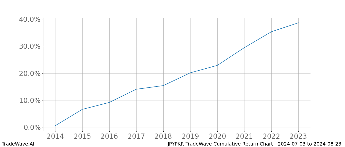 Cumulative chart JPYPKR for date range: 2024-07-03 to 2024-08-23 - this chart shows the cumulative return of the TradeWave opportunity date range for JPYPKR when bought on 2024-07-03 and sold on 2024-08-23 - this percent chart shows the capital growth for the date range over the past 10 years 