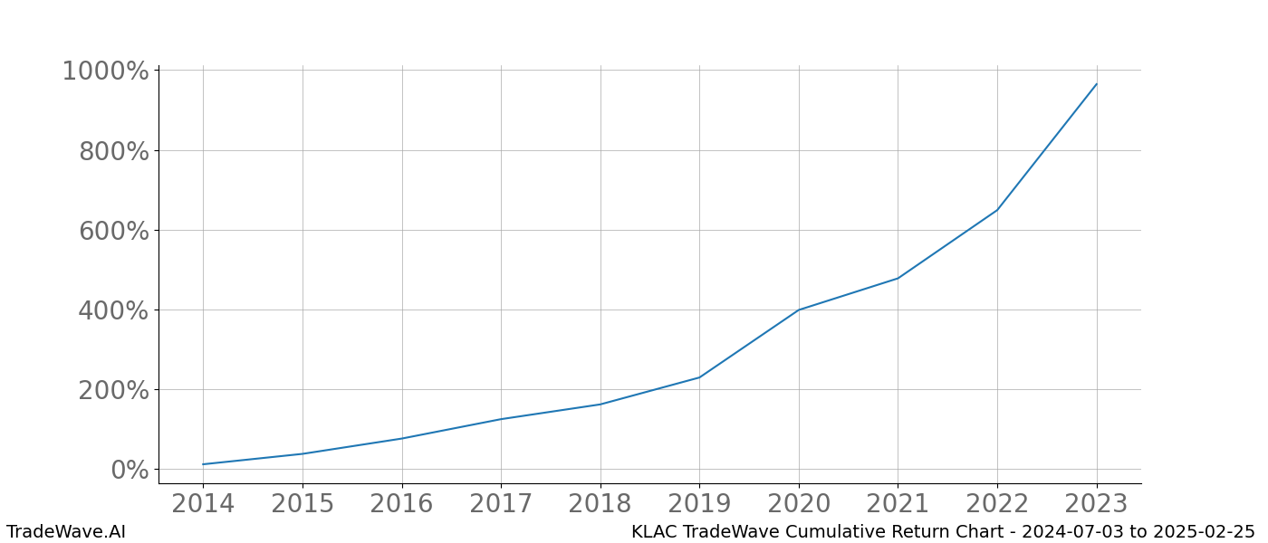 Cumulative chart KLAC for date range: 2024-07-03 to 2025-02-25 - this chart shows the cumulative return of the TradeWave opportunity date range for KLAC when bought on 2024-07-03 and sold on 2025-02-25 - this percent chart shows the capital growth for the date range over the past 10 years 