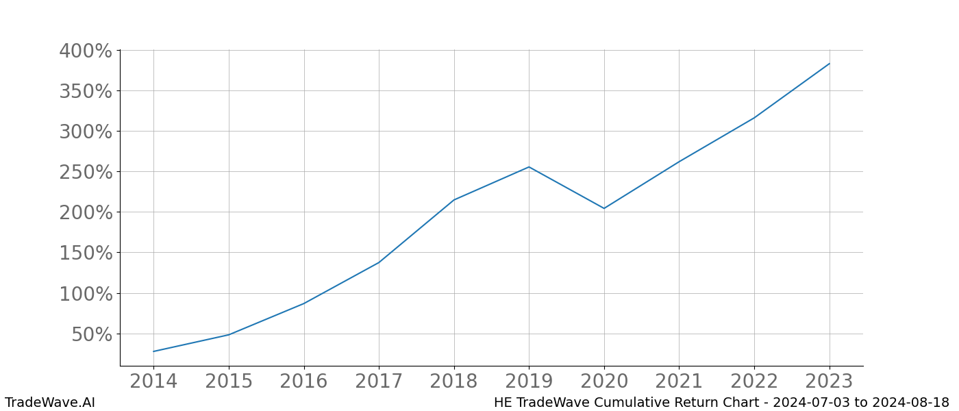 Cumulative chart HE for date range: 2024-07-03 to 2024-08-18 - this chart shows the cumulative return of the TradeWave opportunity date range for HE when bought on 2024-07-03 and sold on 2024-08-18 - this percent chart shows the capital growth for the date range over the past 10 years 