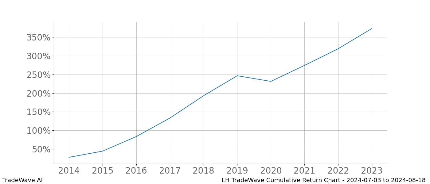 Cumulative chart LH for date range: 2024-07-03 to 2024-08-18 - this chart shows the cumulative return of the TradeWave opportunity date range for LH when bought on 2024-07-03 and sold on 2024-08-18 - this percent chart shows the capital growth for the date range over the past 10 years 