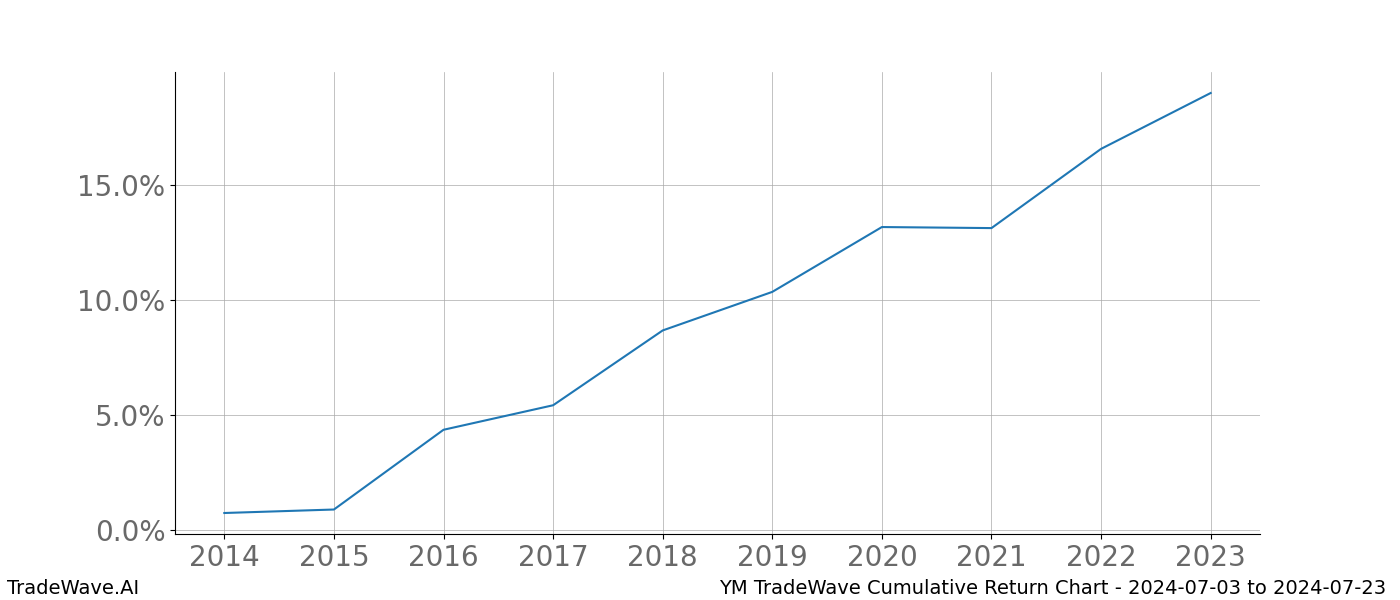 Cumulative chart YM for date range: 2024-07-03 to 2024-07-23 - this chart shows the cumulative return of the TradeWave opportunity date range for YM when bought on 2024-07-03 and sold on 2024-07-23 - this percent chart shows the capital growth for the date range over the past 10 years 