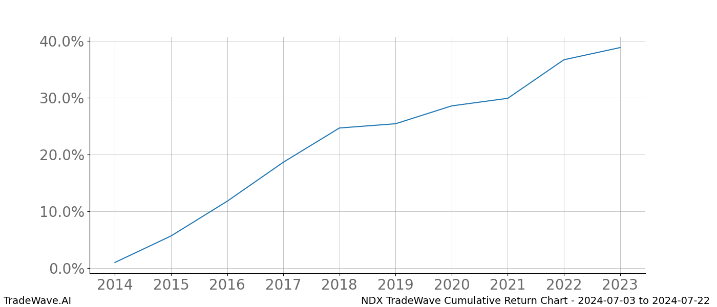 Cumulative chart NDX for date range: 2024-07-03 to 2024-07-22 - this chart shows the cumulative return of the TradeWave opportunity date range for NDX when bought on 2024-07-03 and sold on 2024-07-22 - this percent chart shows the capital growth for the date range over the past 10 years 