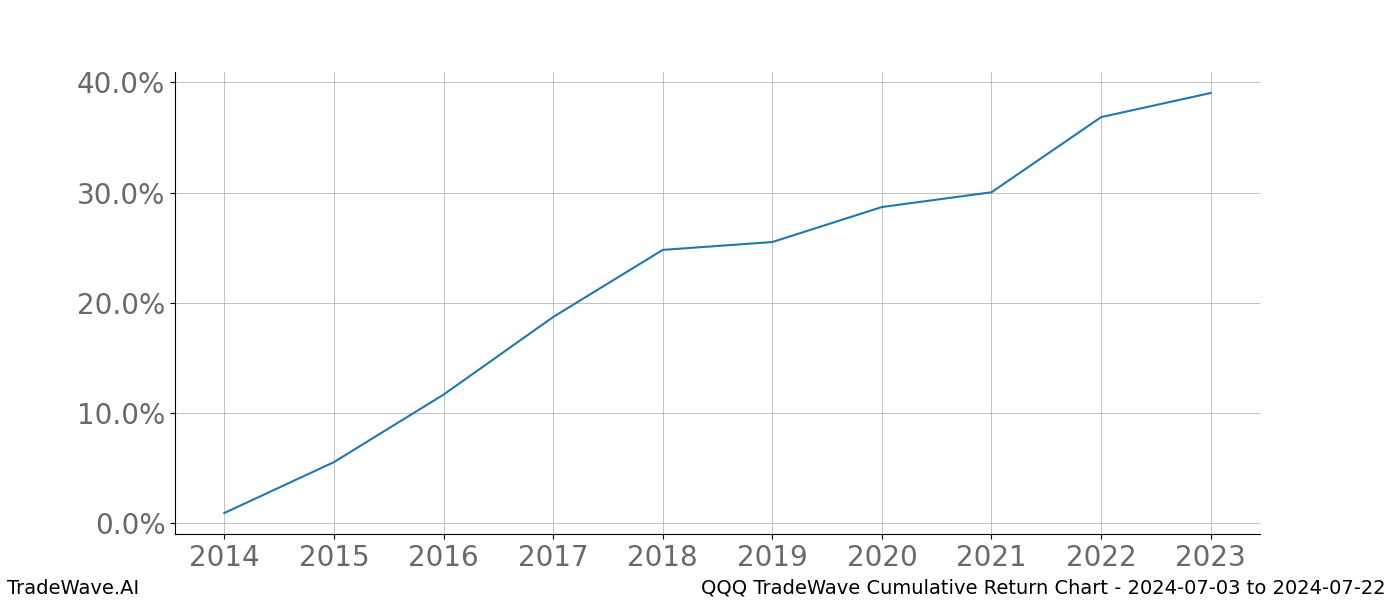 Cumulative chart QQQ for date range: 2024-07-03 to 2024-07-22 - this chart shows the cumulative return of the TradeWave opportunity date range for QQQ when bought on 2024-07-03 and sold on 2024-07-22 - this percent chart shows the capital growth for the date range over the past 10 years 