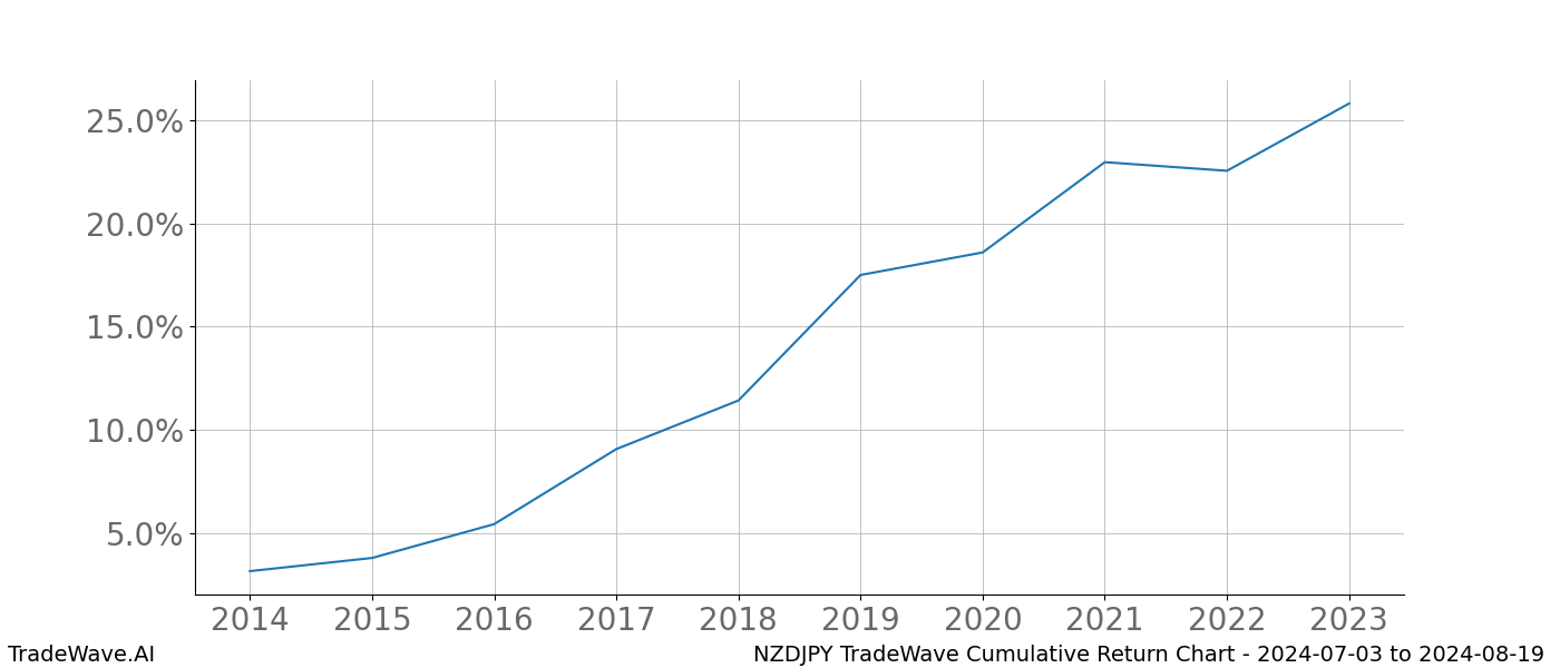 Cumulative chart NZDJPY for date range: 2024-07-03 to 2024-08-19 - this chart shows the cumulative return of the TradeWave opportunity date range for NZDJPY when bought on 2024-07-03 and sold on 2024-08-19 - this percent chart shows the capital growth for the date range over the past 10 years 