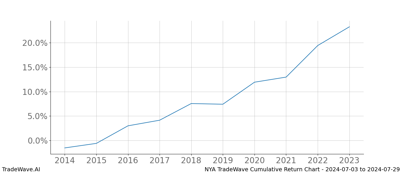 Cumulative chart NYA for date range: 2024-07-03 to 2024-07-29 - this chart shows the cumulative return of the TradeWave opportunity date range for NYA when bought on 2024-07-03 and sold on 2024-07-29 - this percent chart shows the capital growth for the date range over the past 10 years 