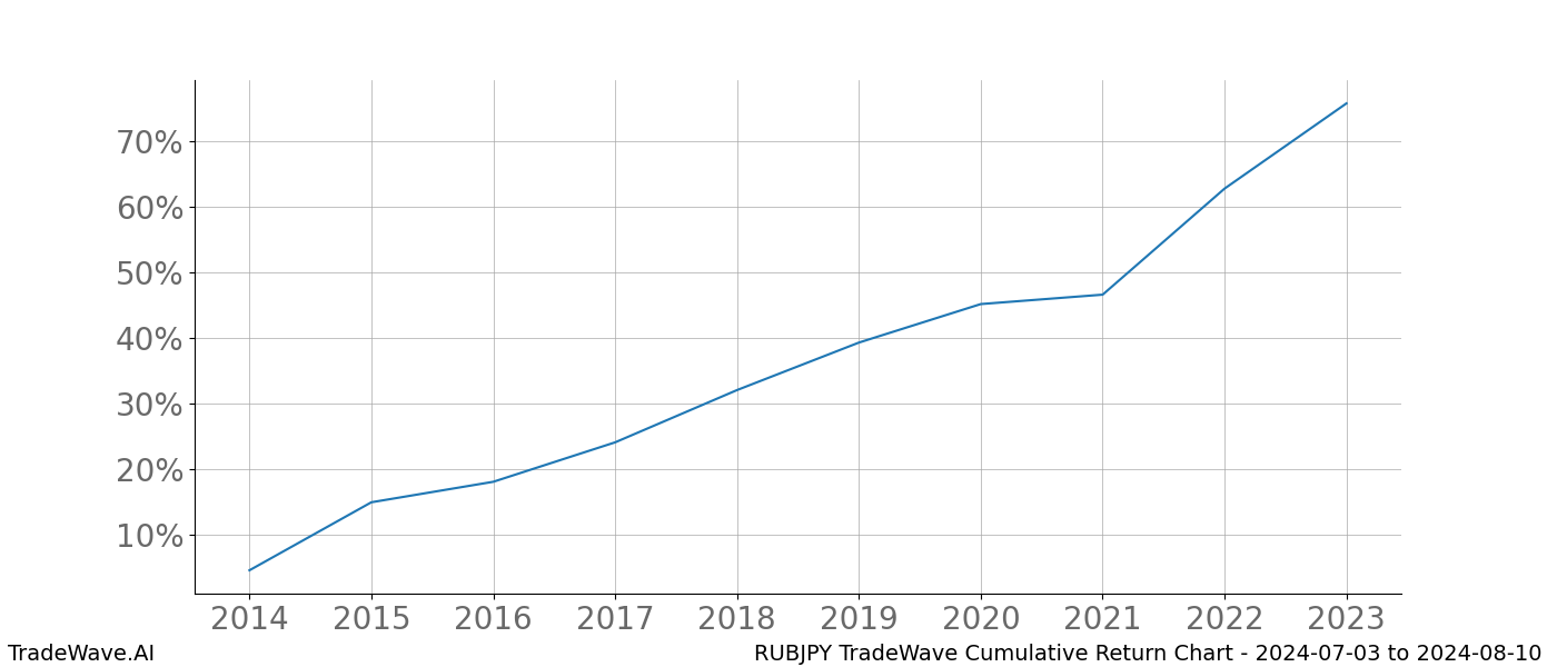 Cumulative chart RUBJPY for date range: 2024-07-03 to 2024-08-10 - this chart shows the cumulative return of the TradeWave opportunity date range for RUBJPY when bought on 2024-07-03 and sold on 2024-08-10 - this percent chart shows the capital growth for the date range over the past 10 years 