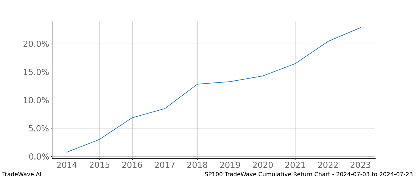 Cumulative chart SP100 for date range: 2024-07-03 to 2024-07-23 - this chart shows the cumulative return of the TradeWave opportunity date range for SP100 when bought on 2024-07-03 and sold on 2024-07-23 - this percent chart shows the capital growth for the date range over the past 10 years 