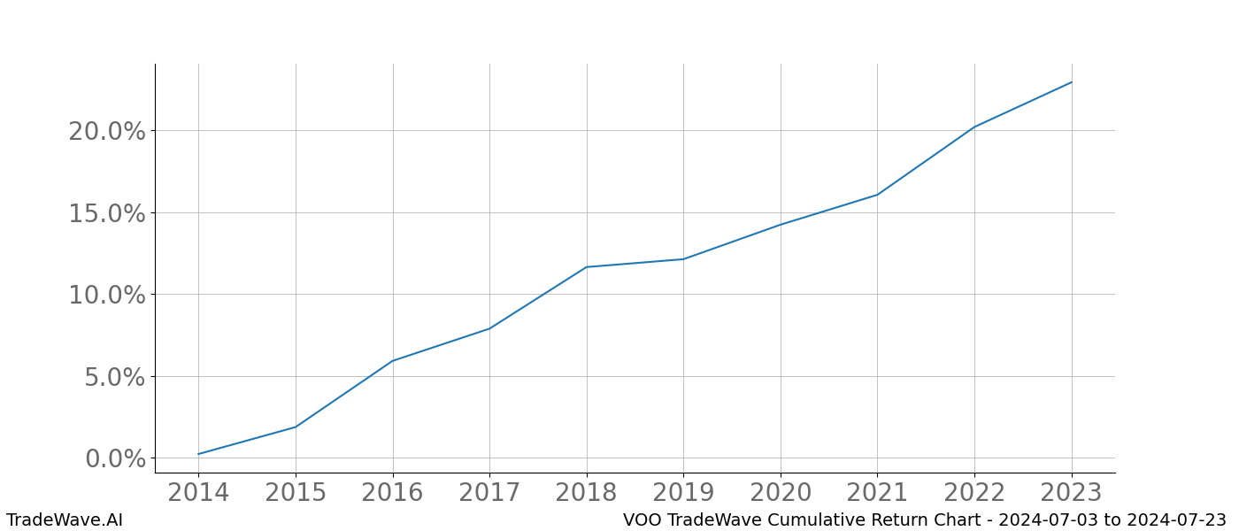 Cumulative chart VOO for date range: 2024-07-03 to 2024-07-23 - this chart shows the cumulative return of the TradeWave opportunity date range for VOO when bought on 2024-07-03 and sold on 2024-07-23 - this percent chart shows the capital growth for the date range over the past 10 years 