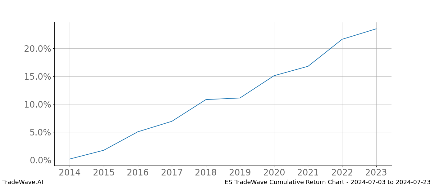 Cumulative chart ES for date range: 2024-07-03 to 2024-07-23 - this chart shows the cumulative return of the TradeWave opportunity date range for ES when bought on 2024-07-03 and sold on 2024-07-23 - this percent chart shows the capital growth for the date range over the past 10 years 