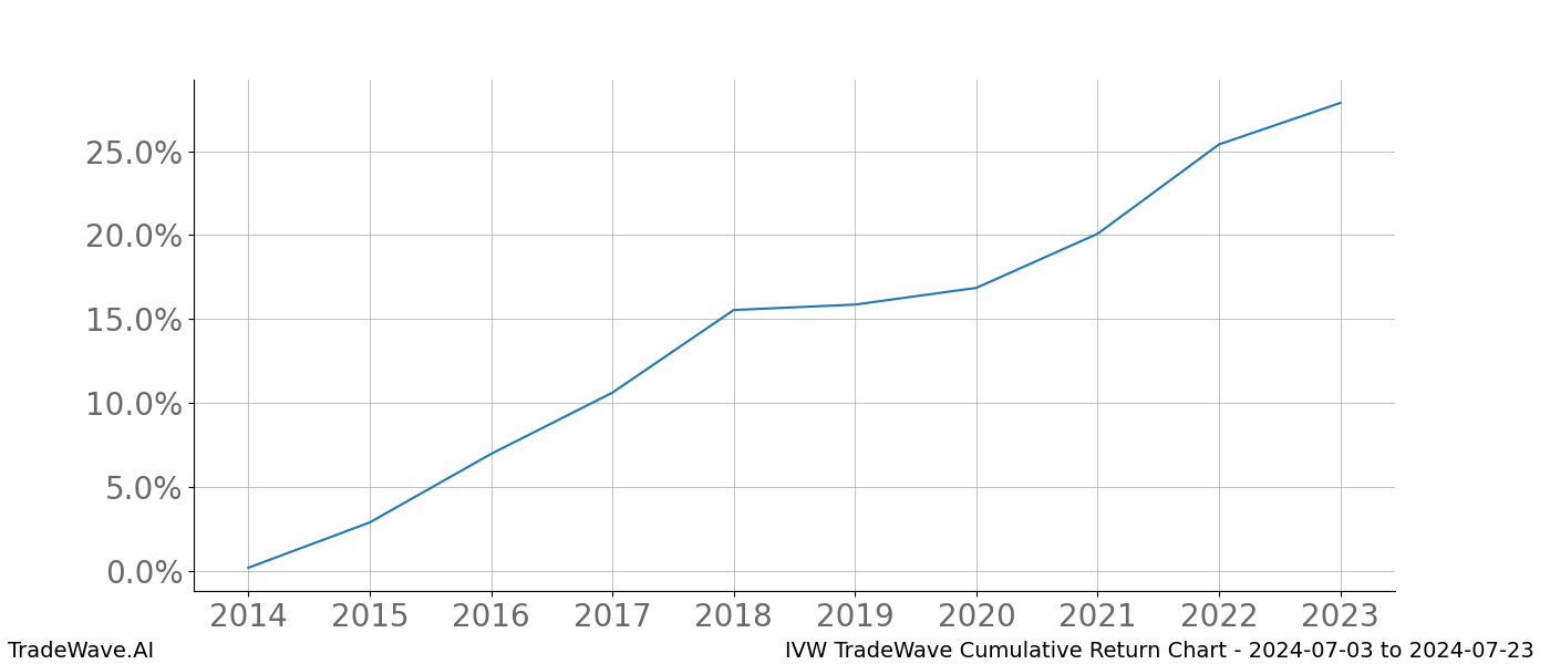 Cumulative chart IVW for date range: 2024-07-03 to 2024-07-23 - this chart shows the cumulative return of the TradeWave opportunity date range for IVW when bought on 2024-07-03 and sold on 2024-07-23 - this percent chart shows the capital growth for the date range over the past 10 years 