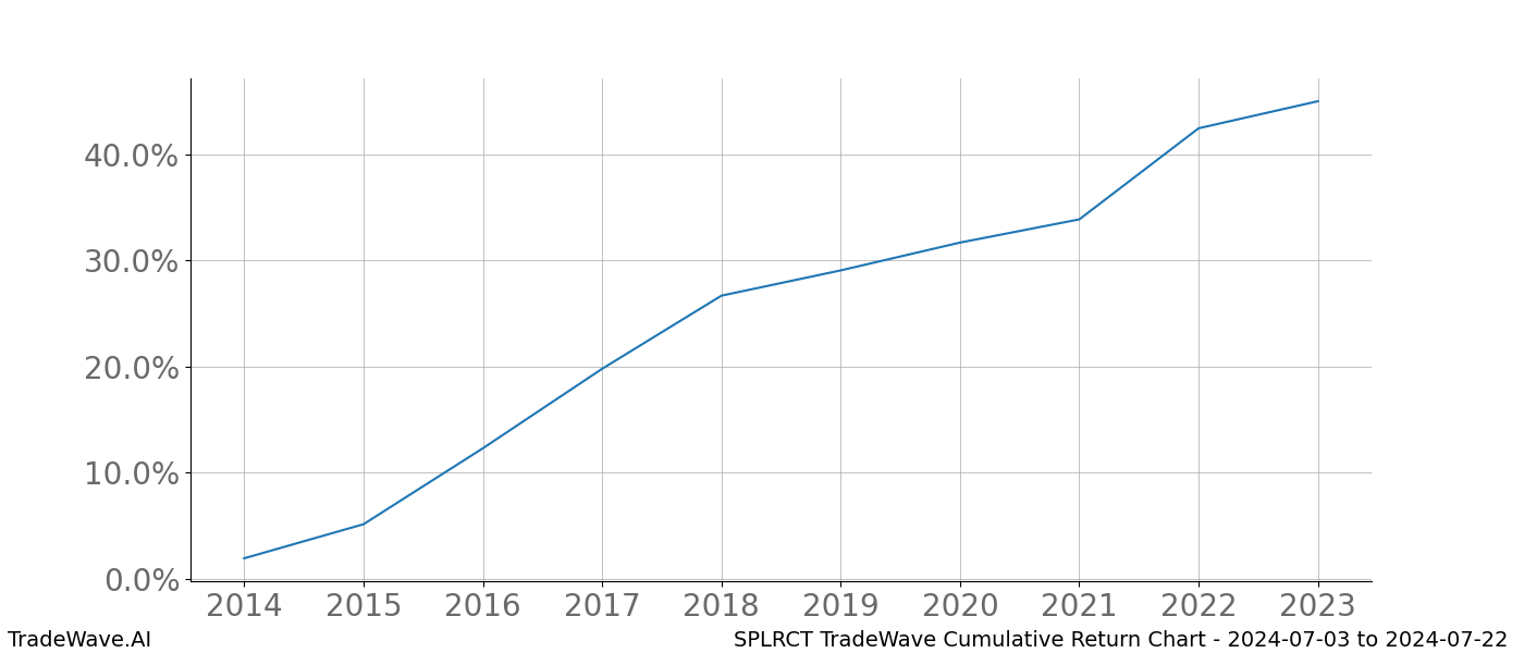 Cumulative chart SPLRCT for date range: 2024-07-03 to 2024-07-22 - this chart shows the cumulative return of the TradeWave opportunity date range for SPLRCT when bought on 2024-07-03 and sold on 2024-07-22 - this percent chart shows the capital growth for the date range over the past 10 years 