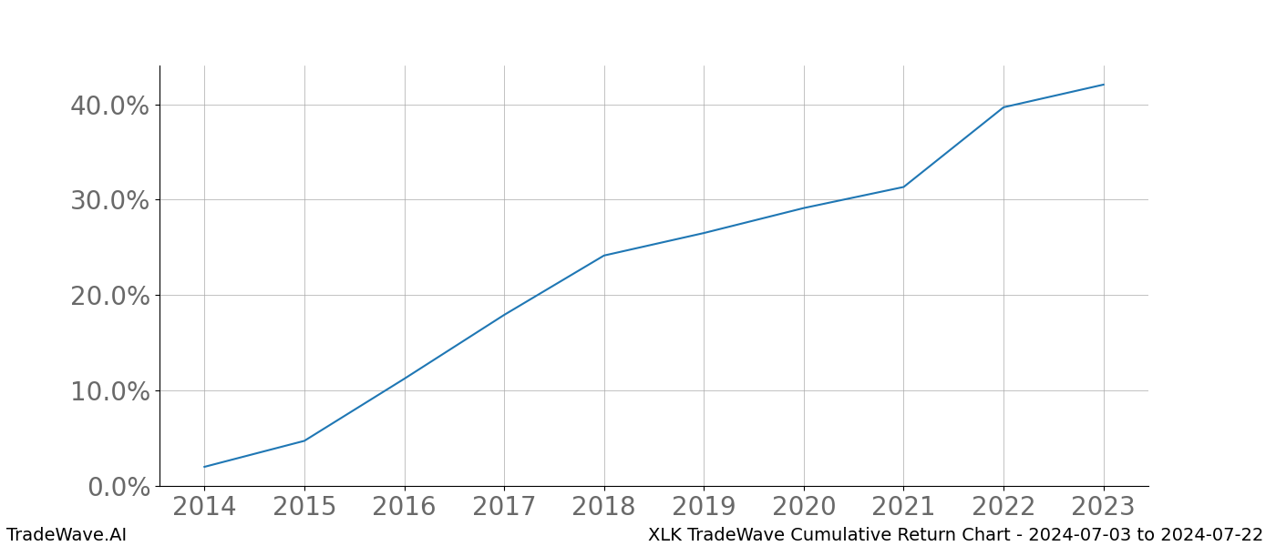 Cumulative chart XLK for date range: 2024-07-03 to 2024-07-22 - this chart shows the cumulative return of the TradeWave opportunity date range for XLK when bought on 2024-07-03 and sold on 2024-07-22 - this percent chart shows the capital growth for the date range over the past 10 years 