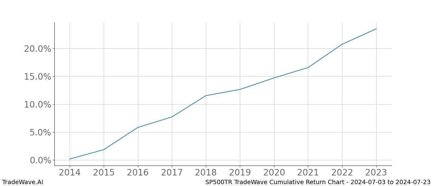 Cumulative chart SP500TR for date range: 2024-07-03 to 2024-07-23 - this chart shows the cumulative return of the TradeWave opportunity date range for SP500TR when bought on 2024-07-03 and sold on 2024-07-23 - this percent chart shows the capital growth for the date range over the past 10 years 