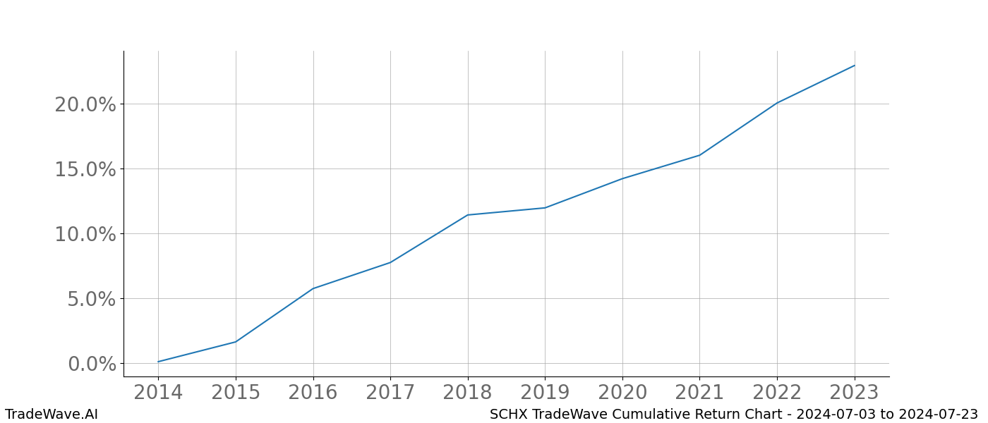 Cumulative chart SCHX for date range: 2024-07-03 to 2024-07-23 - this chart shows the cumulative return of the TradeWave opportunity date range for SCHX when bought on 2024-07-03 and sold on 2024-07-23 - this percent chart shows the capital growth for the date range over the past 10 years 