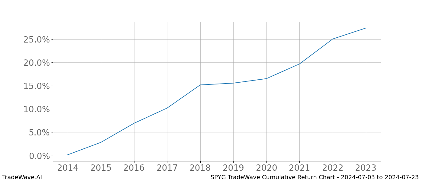 Cumulative chart SPYG for date range: 2024-07-03 to 2024-07-23 - this chart shows the cumulative return of the TradeWave opportunity date range for SPYG when bought on 2024-07-03 and sold on 2024-07-23 - this percent chart shows the capital growth for the date range over the past 10 years 