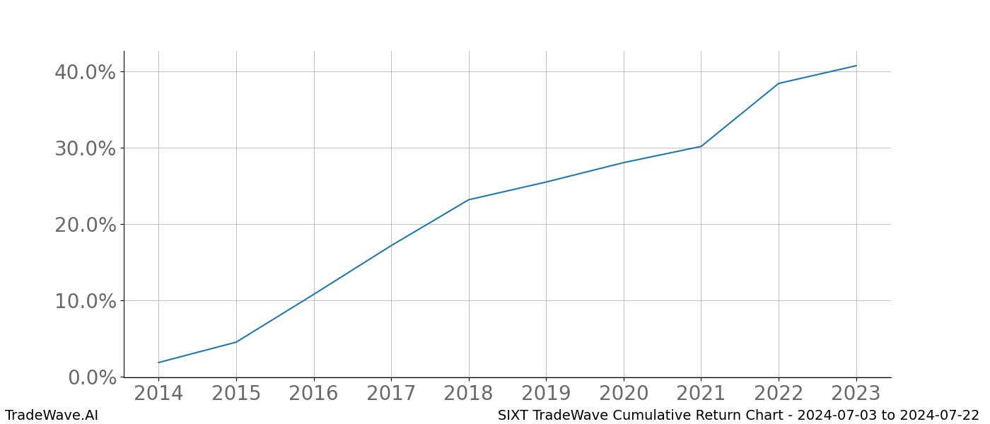 Cumulative chart SIXT for date range: 2024-07-03 to 2024-07-22 - this chart shows the cumulative return of the TradeWave opportunity date range for SIXT when bought on 2024-07-03 and sold on 2024-07-22 - this percent chart shows the capital growth for the date range over the past 10 years 