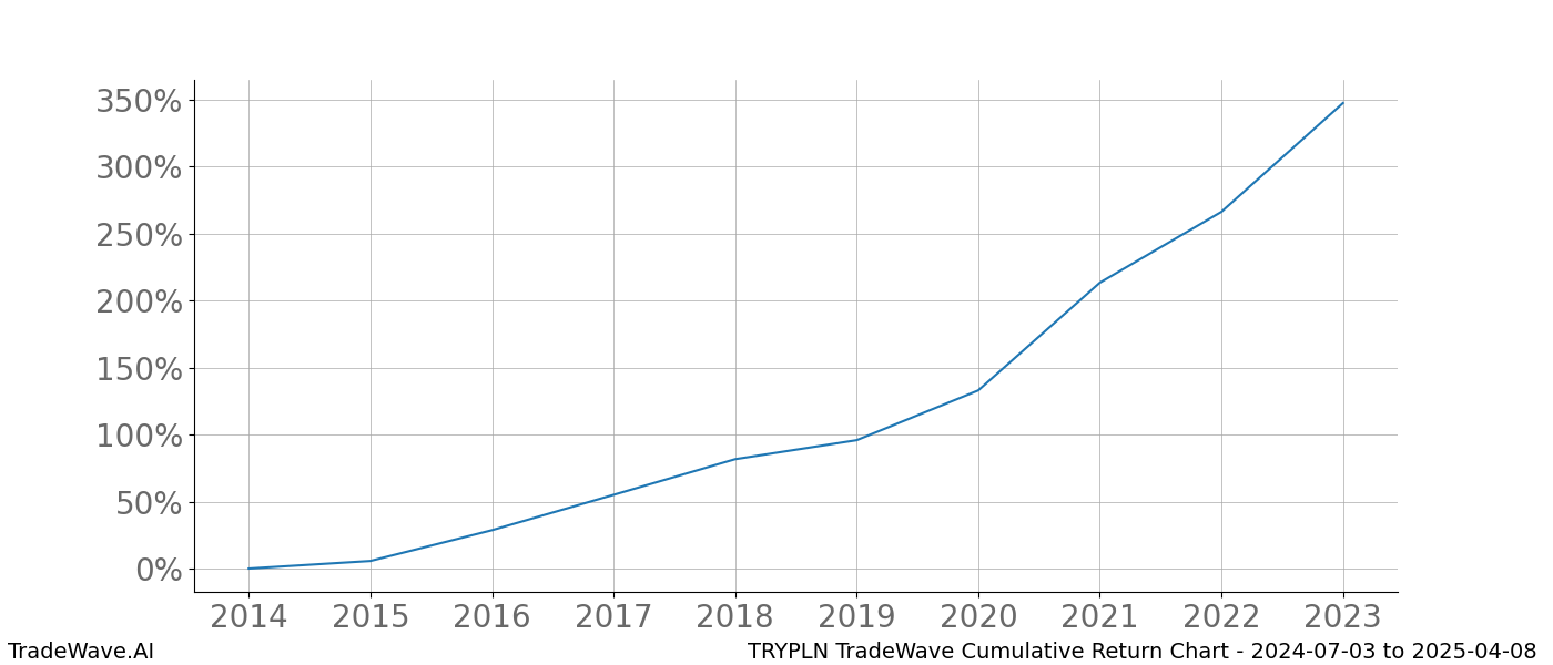 Cumulative chart TRYPLN for date range: 2024-07-03 to 2025-04-08 - this chart shows the cumulative return of the TradeWave opportunity date range for TRYPLN when bought on 2024-07-03 and sold on 2025-04-08 - this percent chart shows the capital growth for the date range over the past 10 years 