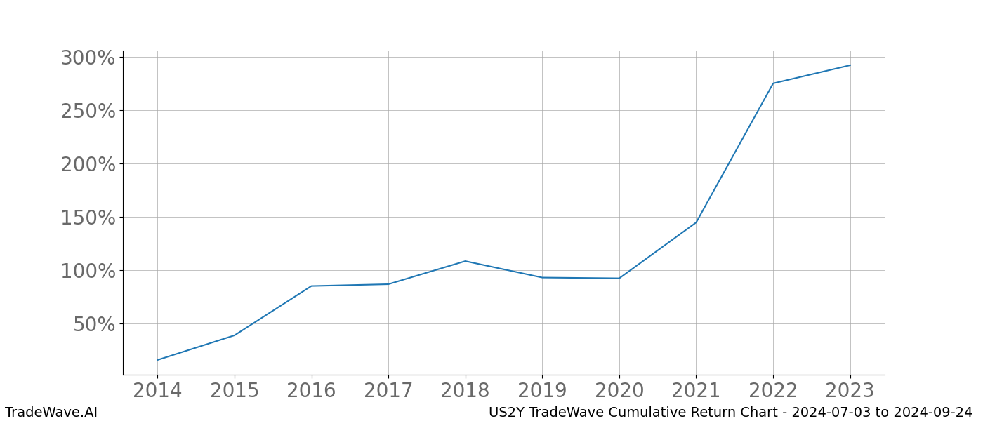 Cumulative chart US2Y for date range: 2024-07-03 to 2024-09-24 - this chart shows the cumulative return of the TradeWave opportunity date range for US2Y when bought on 2024-07-03 and sold on 2024-09-24 - this percent chart shows the capital growth for the date range over the past 10 years 