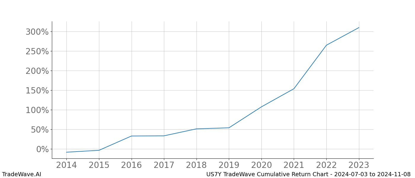 Cumulative chart US7Y for date range: 2024-07-03 to 2024-11-08 - this chart shows the cumulative return of the TradeWave opportunity date range for US7Y when bought on 2024-07-03 and sold on 2024-11-08 - this percent chart shows the capital growth for the date range over the past 10 years 