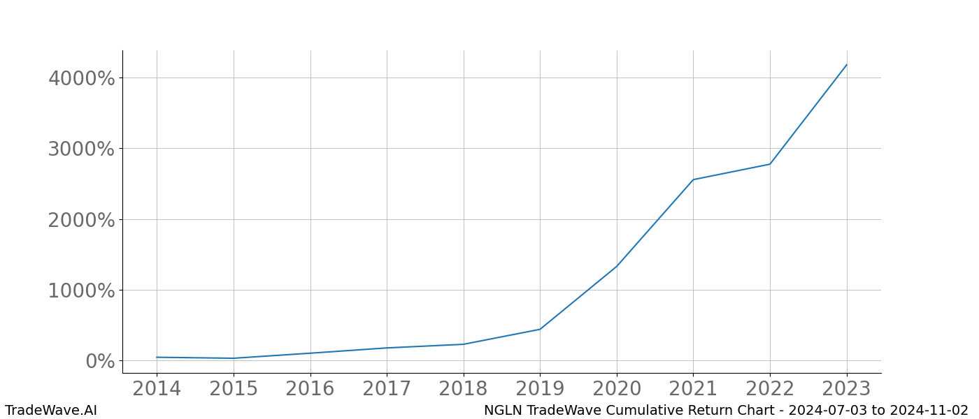 Cumulative chart NGLN for date range: 2024-07-03 to 2024-11-02 - this chart shows the cumulative return of the TradeWave opportunity date range for NGLN when bought on 2024-07-03 and sold on 2024-11-02 - this percent chart shows the capital growth for the date range over the past 10 years 