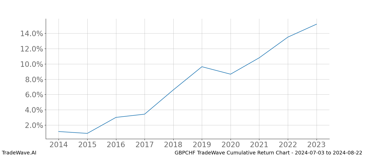 Cumulative chart GBPCHF for date range: 2024-07-03 to 2024-08-22 - this chart shows the cumulative return of the TradeWave opportunity date range for GBPCHF when bought on 2024-07-03 and sold on 2024-08-22 - this percent chart shows the capital growth for the date range over the past 10 years 