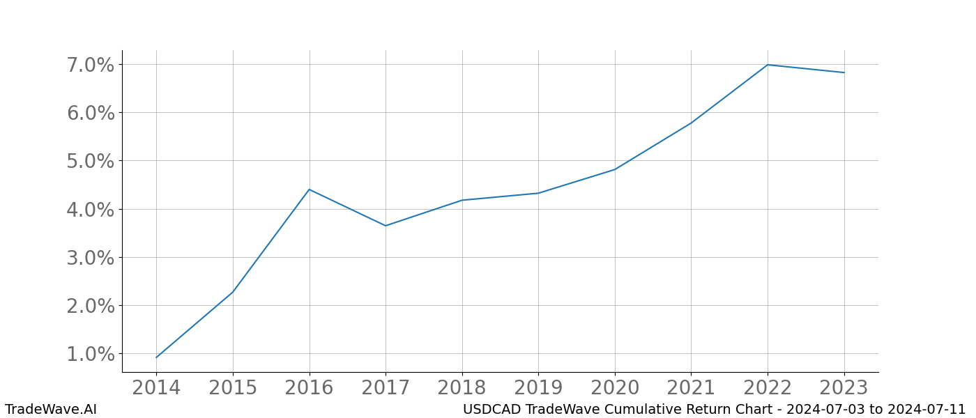 Cumulative chart USDCAD for date range: 2024-07-03 to 2024-07-11 - this chart shows the cumulative return of the TradeWave opportunity date range for USDCAD when bought on 2024-07-03 and sold on 2024-07-11 - this percent chart shows the capital growth for the date range over the past 10 years 