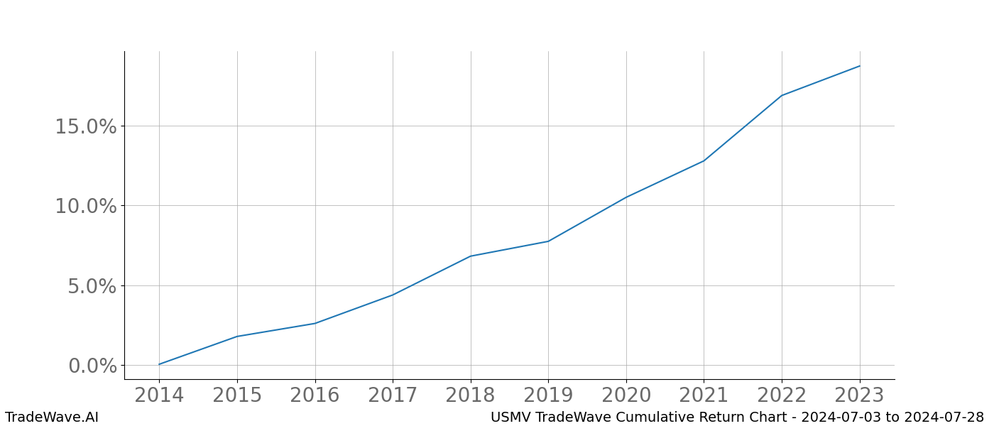 Cumulative chart USMV for date range: 2024-07-03 to 2024-07-28 - this chart shows the cumulative return of the TradeWave opportunity date range for USMV when bought on 2024-07-03 and sold on 2024-07-28 - this percent chart shows the capital growth for the date range over the past 10 years 