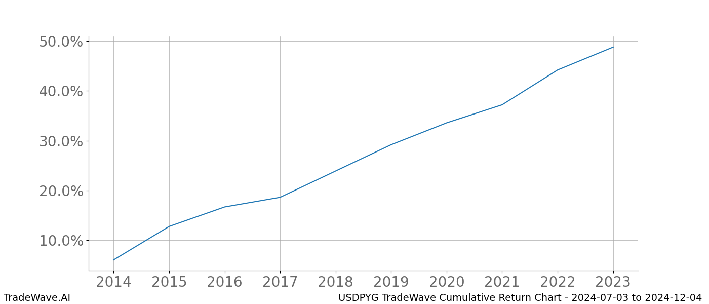 Cumulative chart USDPYG for date range: 2024-07-03 to 2024-12-04 - this chart shows the cumulative return of the TradeWave opportunity date range for USDPYG when bought on 2024-07-03 and sold on 2024-12-04 - this percent chart shows the capital growth for the date range over the past 10 years 