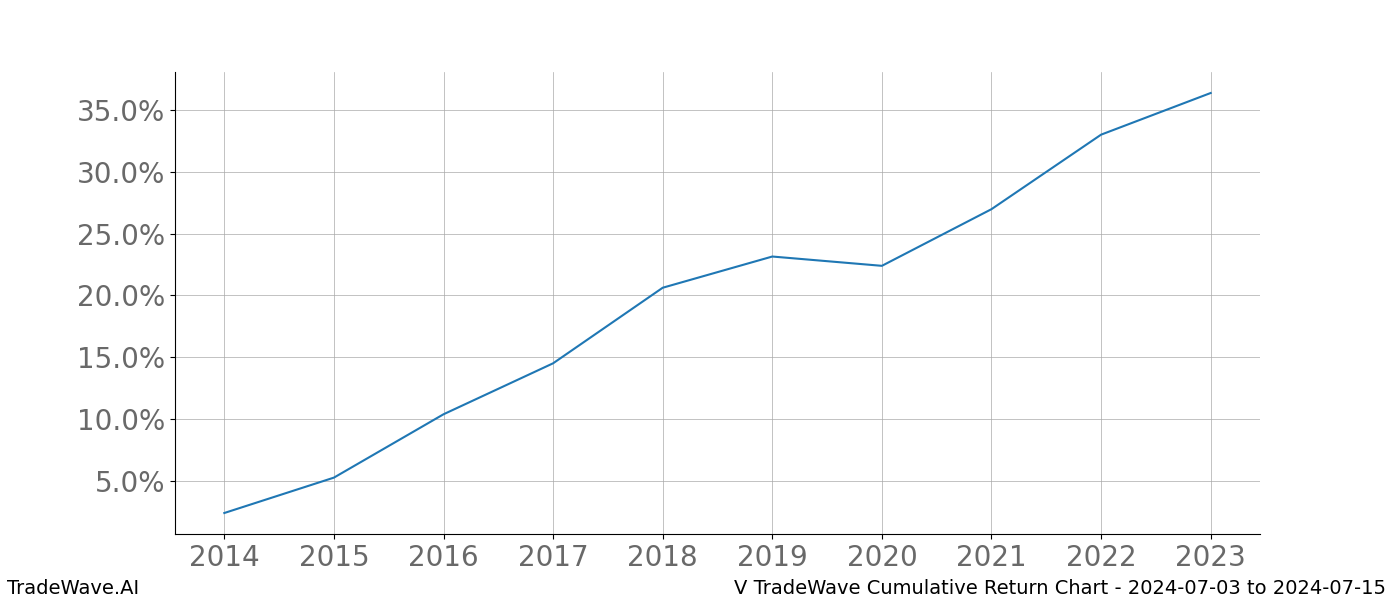 Cumulative chart V for date range: 2024-07-03 to 2024-07-15 - this chart shows the cumulative return of the TradeWave opportunity date range for V when bought on 2024-07-03 and sold on 2024-07-15 - this percent chart shows the capital growth for the date range over the past 10 years 