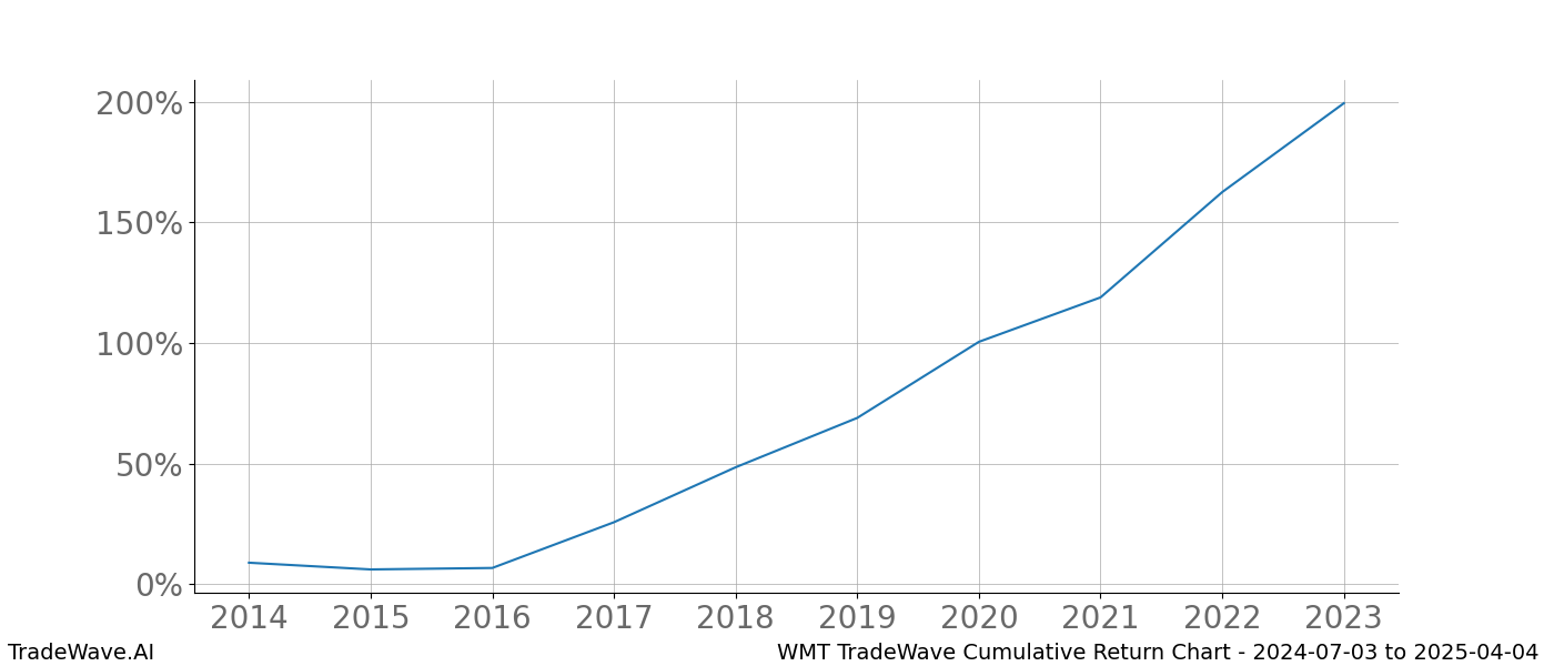 Cumulative chart WMT for date range: 2024-07-03 to 2025-04-04 - this chart shows the cumulative return of the TradeWave opportunity date range for WMT when bought on 2024-07-03 and sold on 2025-04-04 - this percent chart shows the capital growth for the date range over the past 10 years 