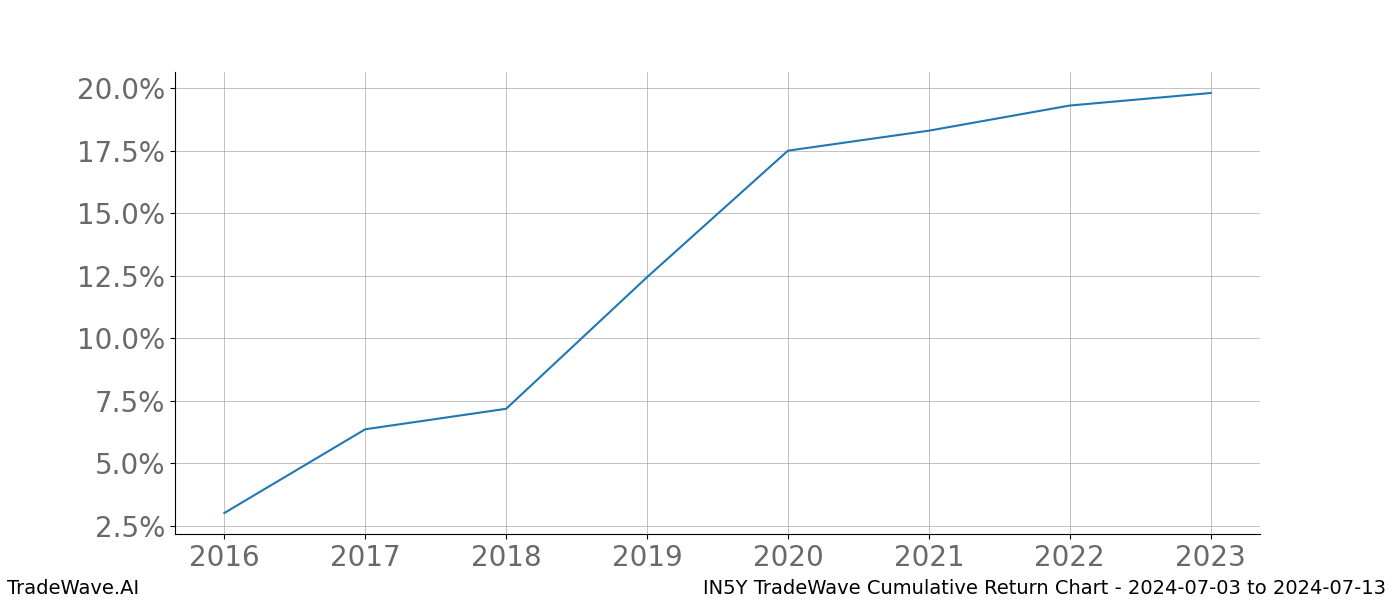 Cumulative chart IN5Y for date range: 2024-07-03 to 2024-07-13 - this chart shows the cumulative return of the TradeWave opportunity date range for IN5Y when bought on 2024-07-03 and sold on 2024-07-13 - this percent chart shows the capital growth for the date range over the past 8 years 