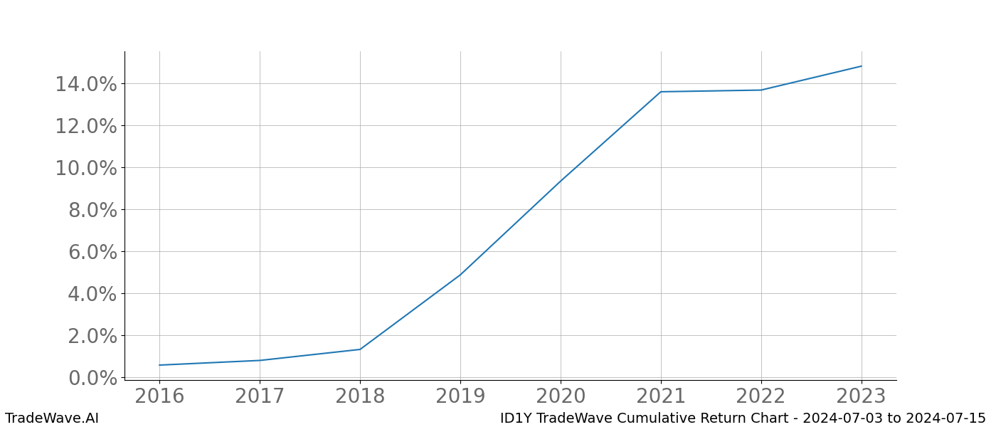 Cumulative chart ID1Y for date range: 2024-07-03 to 2024-07-15 - this chart shows the cumulative return of the TradeWave opportunity date range for ID1Y when bought on 2024-07-03 and sold on 2024-07-15 - this percent chart shows the capital growth for the date range over the past 8 years 