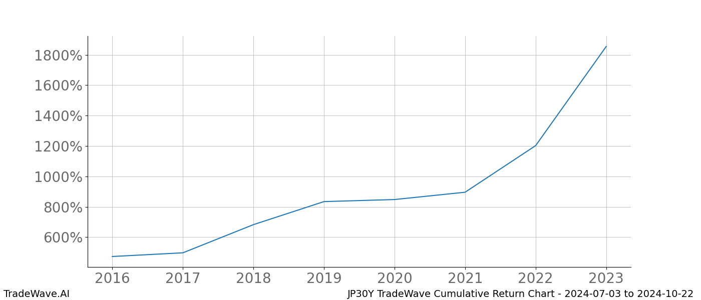 Cumulative chart JP30Y for date range: 2024-07-03 to 2024-10-22 - this chart shows the cumulative return of the TradeWave opportunity date range for JP30Y when bought on 2024-07-03 and sold on 2024-10-22 - this percent chart shows the capital growth for the date range over the past 8 years 