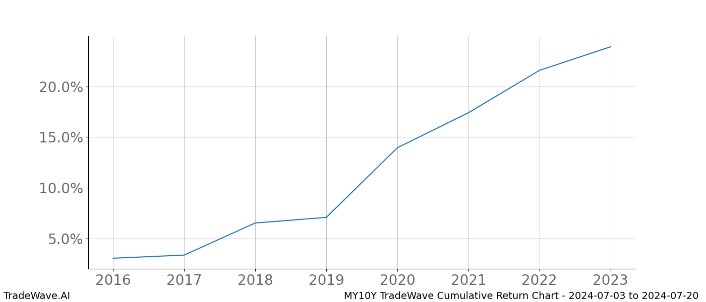 Cumulative chart MY10Y for date range: 2024-07-03 to 2024-07-20 - this chart shows the cumulative return of the TradeWave opportunity date range for MY10Y when bought on 2024-07-03 and sold on 2024-07-20 - this percent chart shows the capital growth for the date range over the past 8 years 