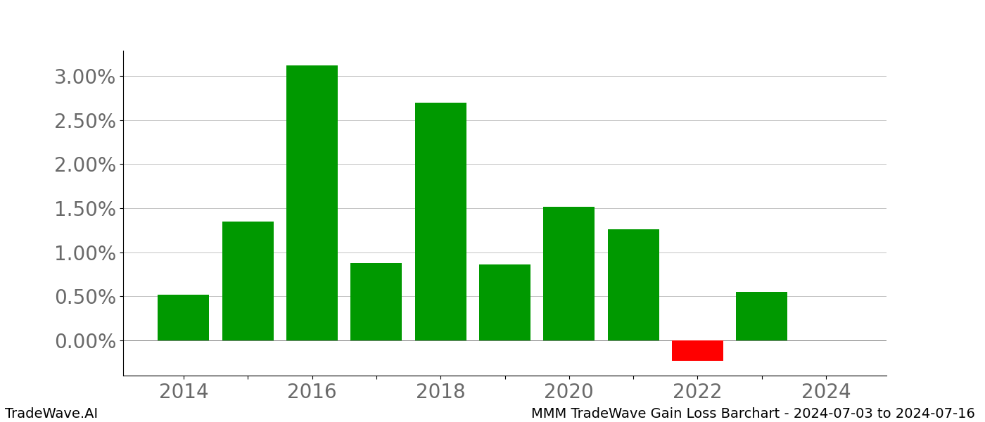 Gain/Loss barchart MMM for date range: 2024-07-03 to 2024-07-16 - this chart shows the gain/loss of the TradeWave opportunity for MMM buying on 2024-07-03 and selling it on 2024-07-16 - this barchart is showing 10 years of history