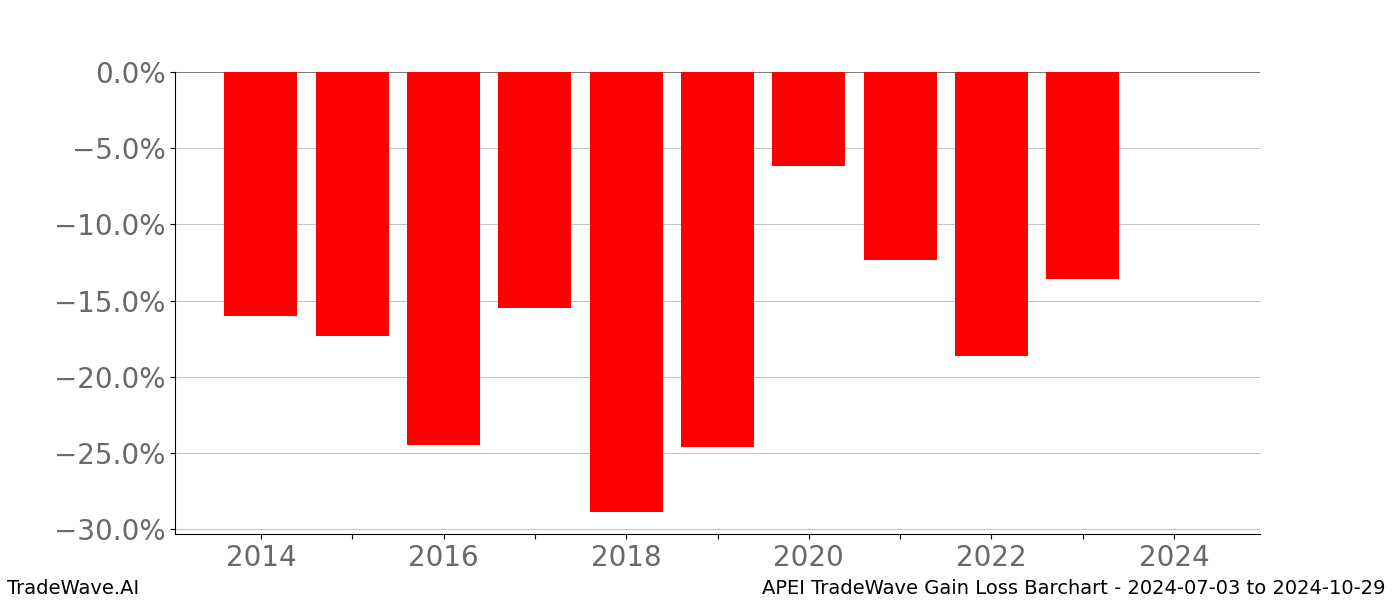 Gain/Loss barchart APEI for date range: 2024-07-03 to 2024-10-29 - this chart shows the gain/loss of the TradeWave opportunity for APEI buying on 2024-07-03 and selling it on 2024-10-29 - this barchart is showing 10 years of history