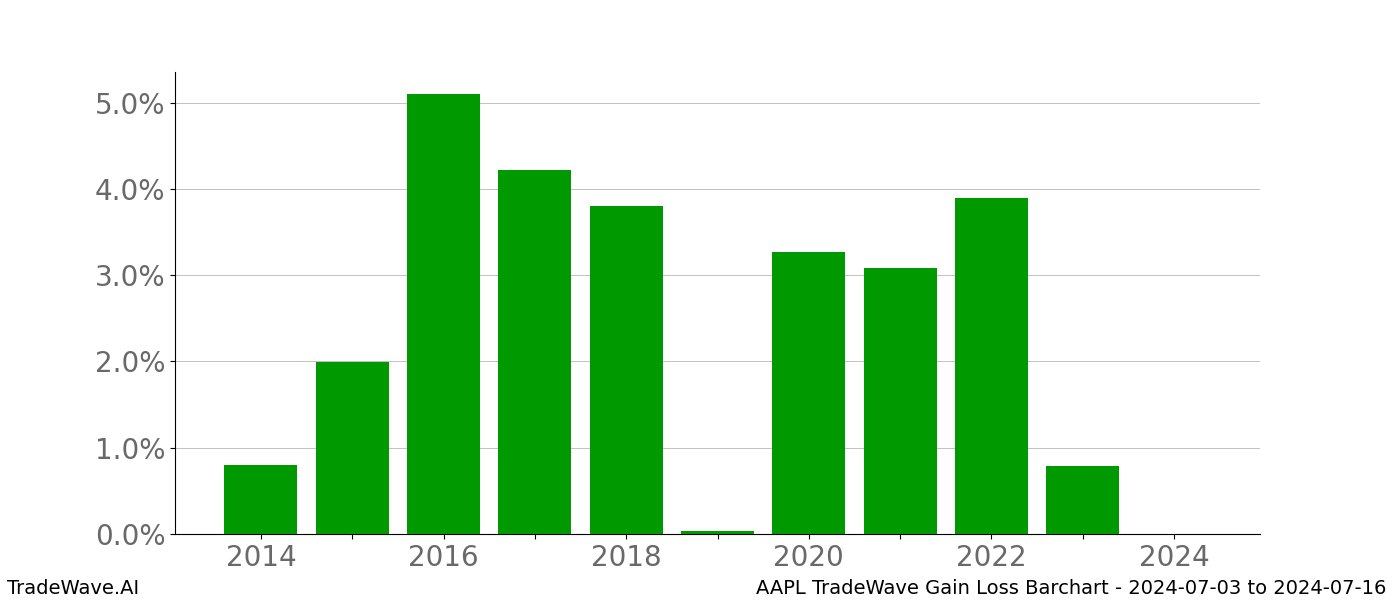 Gain/Loss barchart AAPL for date range: 2024-07-03 to 2024-07-16 - this chart shows the gain/loss of the TradeWave opportunity for AAPL buying on 2024-07-03 and selling it on 2024-07-16 - this barchart is showing 10 years of history