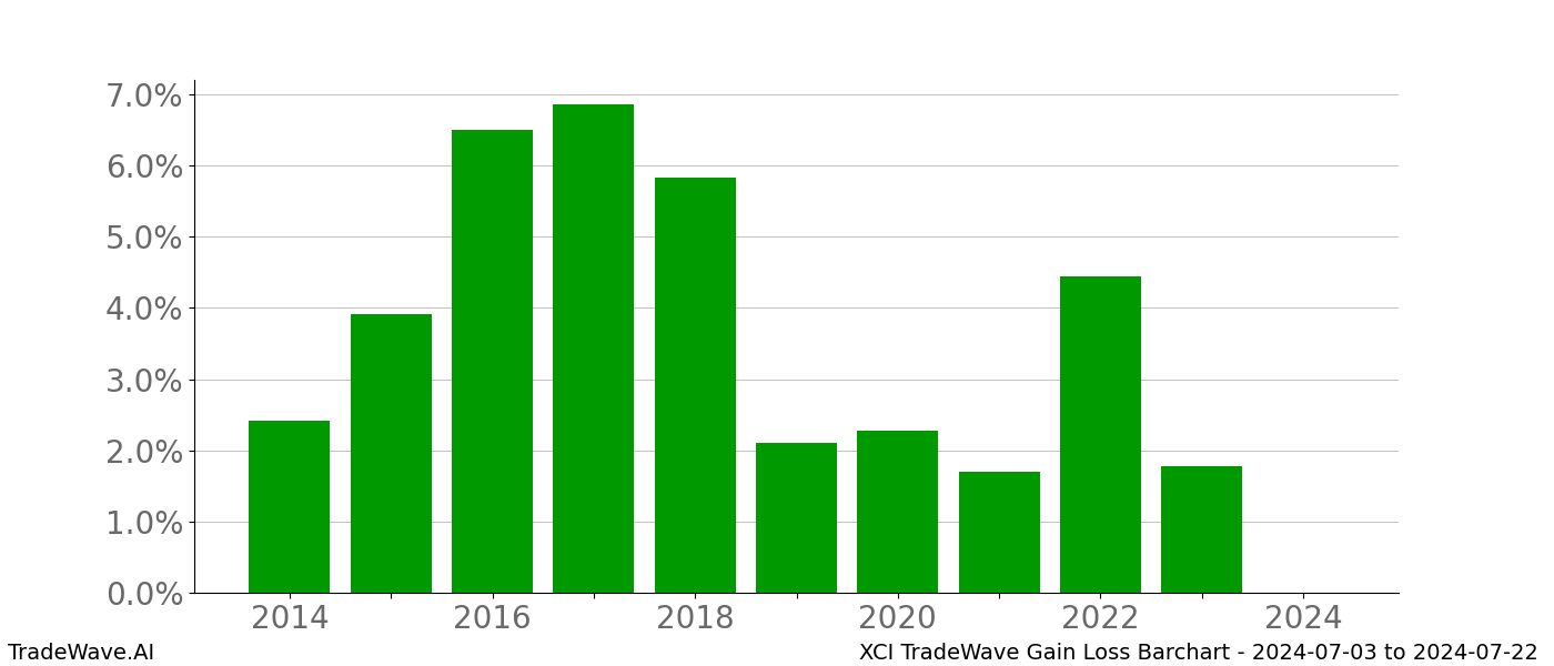 Gain/Loss barchart XCI for date range: 2024-07-03 to 2024-07-22 - this chart shows the gain/loss of the TradeWave opportunity for XCI buying on 2024-07-03 and selling it on 2024-07-22 - this barchart is showing 10 years of history