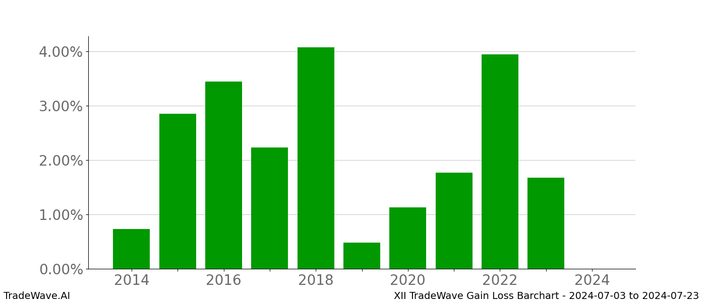 Gain/Loss barchart XII for date range: 2024-07-03 to 2024-07-23 - this chart shows the gain/loss of the TradeWave opportunity for XII buying on 2024-07-03 and selling it on 2024-07-23 - this barchart is showing 10 years of history