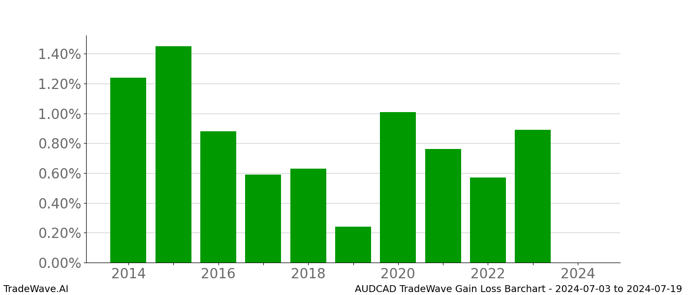 Gain/Loss barchart AUDCAD for date range: 2024-07-03 to 2024-07-19 - this chart shows the gain/loss of the TradeWave opportunity for AUDCAD buying on 2024-07-03 and selling it on 2024-07-19 - this barchart is showing 10 years of history