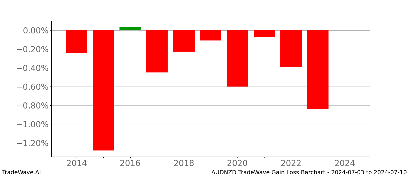 Gain/Loss barchart AUDNZD for date range: 2024-07-03 to 2024-07-10 - this chart shows the gain/loss of the TradeWave opportunity for AUDNZD buying on 2024-07-03 and selling it on 2024-07-10 - this barchart is showing 10 years of history