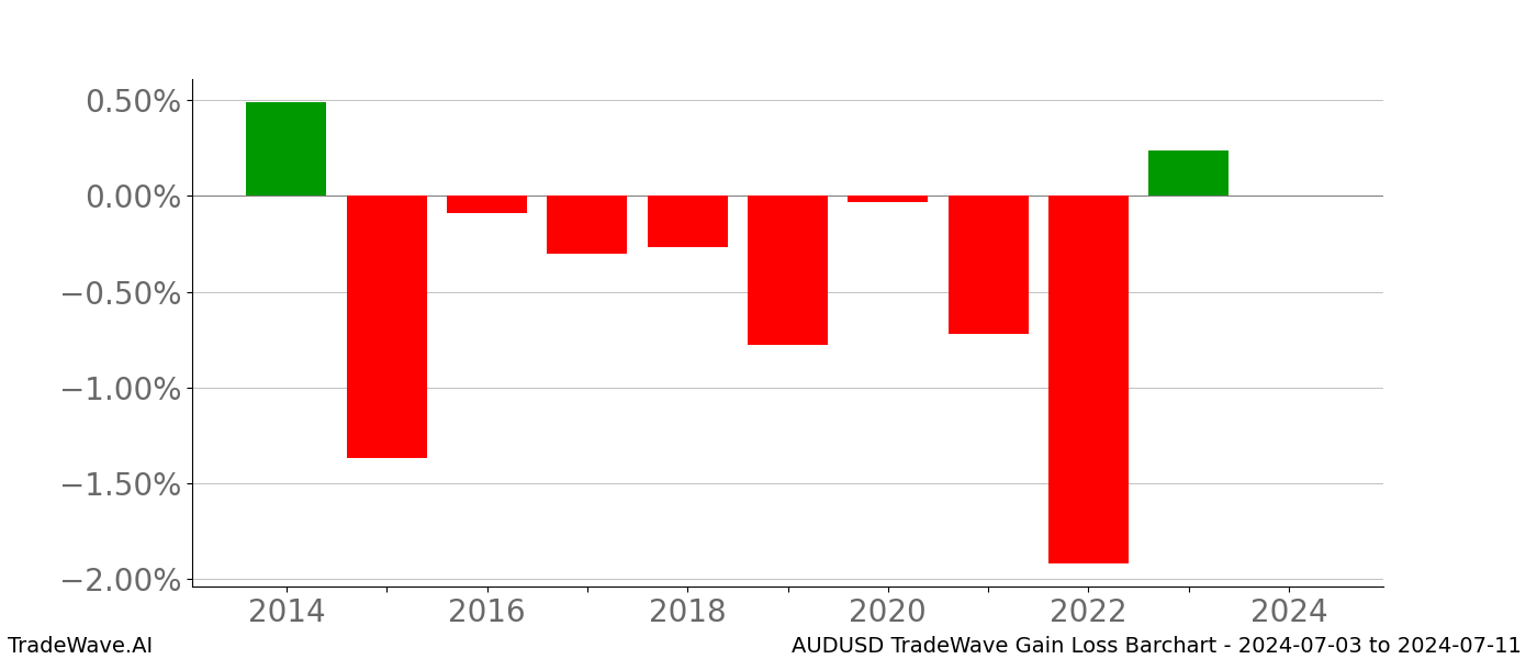 Gain/Loss barchart AUDUSD for date range: 2024-07-03 to 2024-07-11 - this chart shows the gain/loss of the TradeWave opportunity for AUDUSD buying on 2024-07-03 and selling it on 2024-07-11 - this barchart is showing 10 years of history